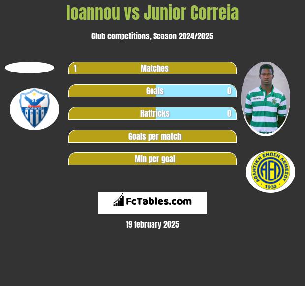 Ioannou vs Junior Correia h2h player stats