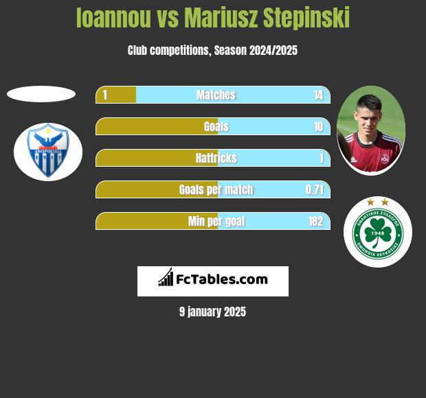 Ioannou vs Mariusz Stępiński h2h player stats