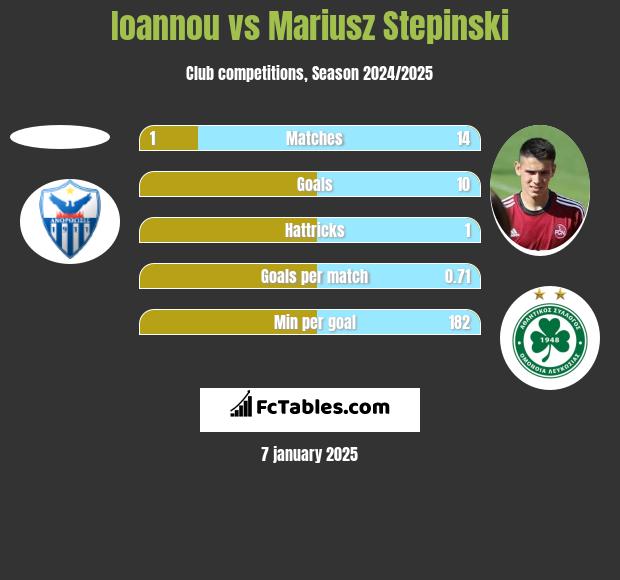 Ioannou vs Mariusz Stepinski h2h player stats