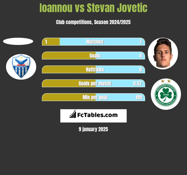 Ioannou vs Stevan Jovetic h2h player stats