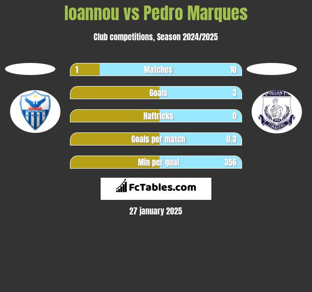 Ioannou vs Pedro Marques h2h player stats