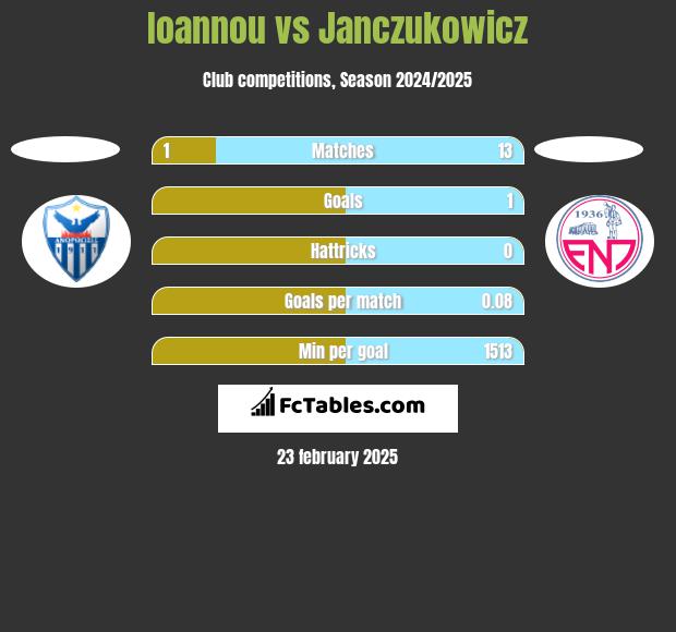 Ioannou vs Janczukowicz h2h player stats