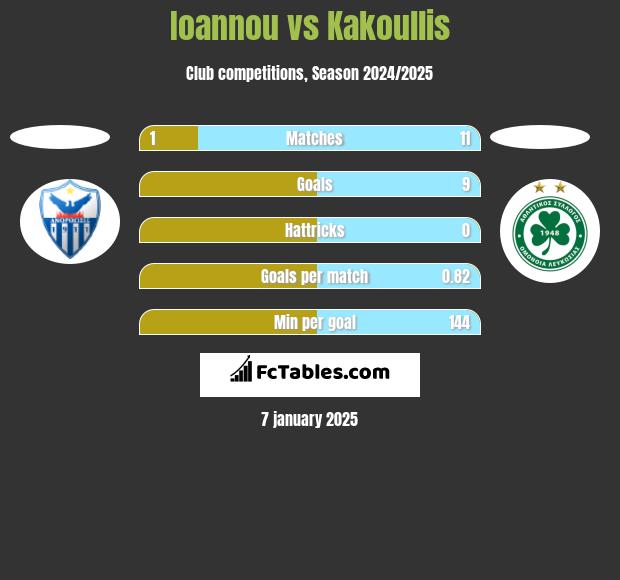 Ioannou vs Kakoullis h2h player stats