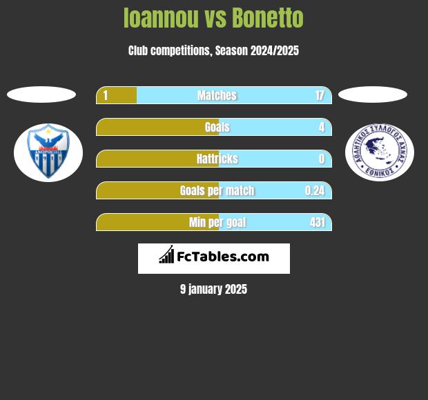 Ioannou vs Bonetto h2h player stats