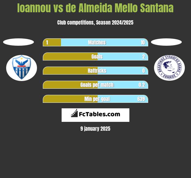 Ioannou vs de Almeida Mello Santana h2h player stats