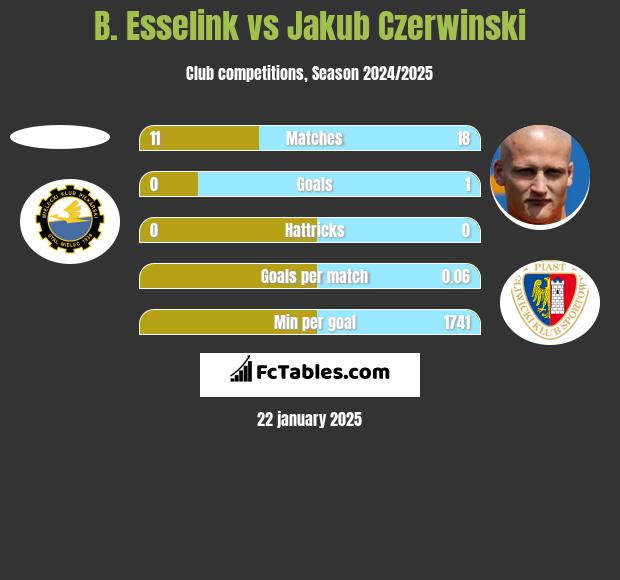 B. Esselink vs Jakub Czerwiński h2h player stats