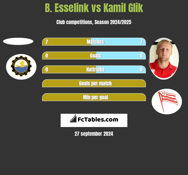 B. Esselink vs Kamil Glik h2h player stats