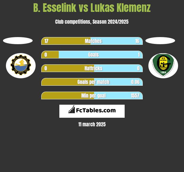 B. Esselink vs Lukas Klemenz h2h player stats