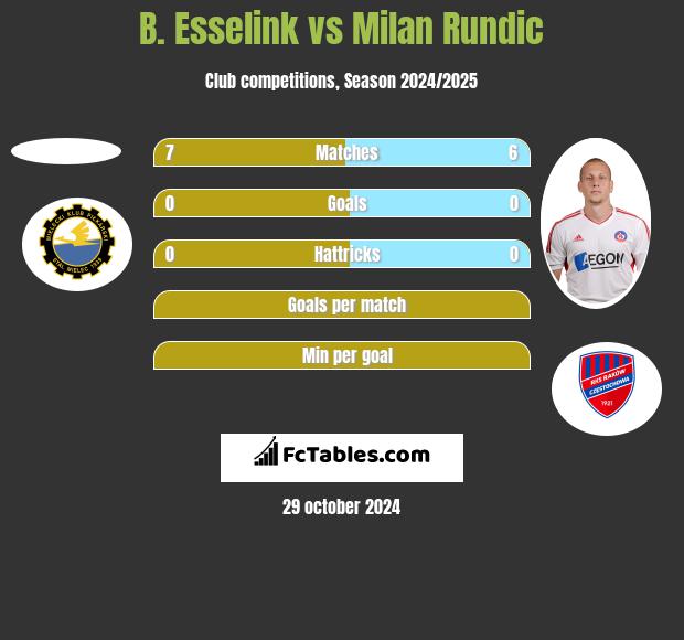 B. Esselink vs Milan Rundic h2h player stats