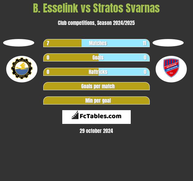 B. Esselink vs Stratos Svarnas h2h player stats