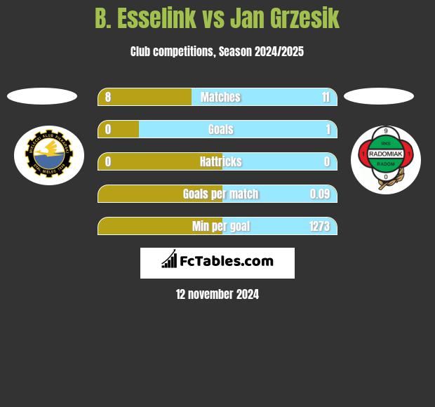 B. Esselink vs Jan Grzesik h2h player stats