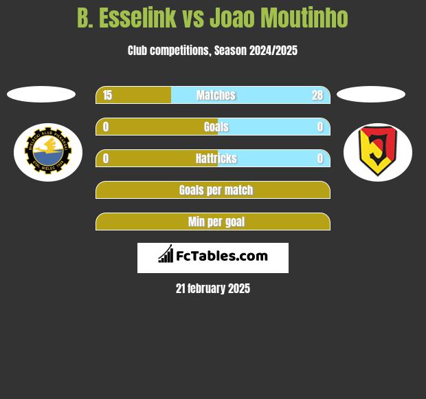 B. Esselink vs Joao Moutinho h2h player stats