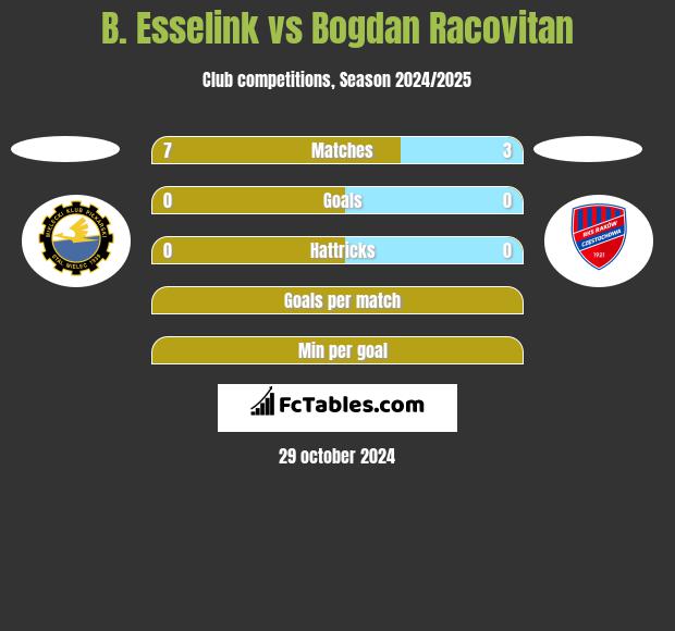 B. Esselink vs Bogdan Racovitan h2h player stats