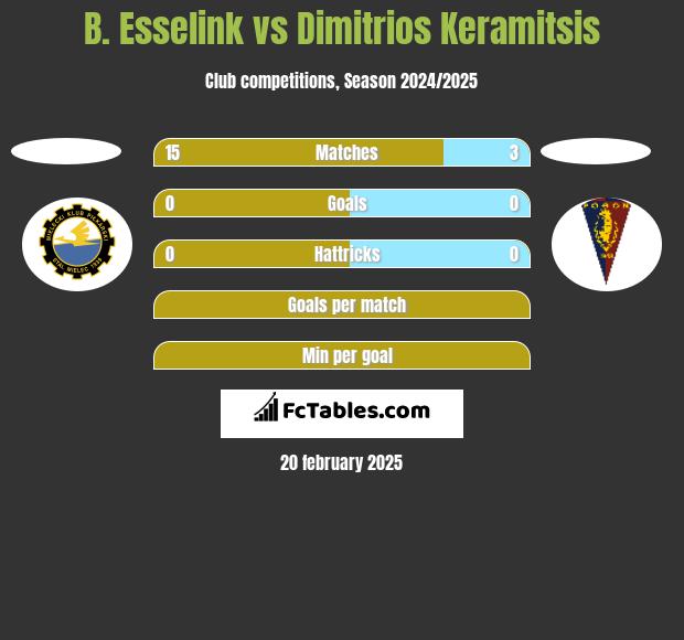 B. Esselink vs Dimitrios Keramitsis h2h player stats