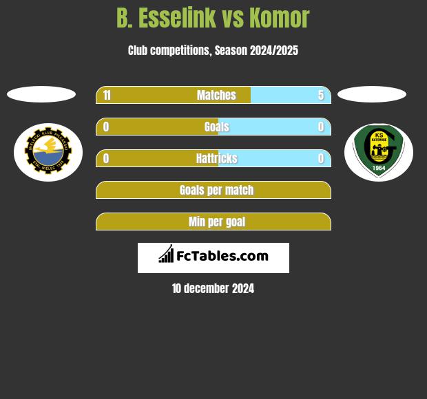 B. Esselink vs Komor h2h player stats