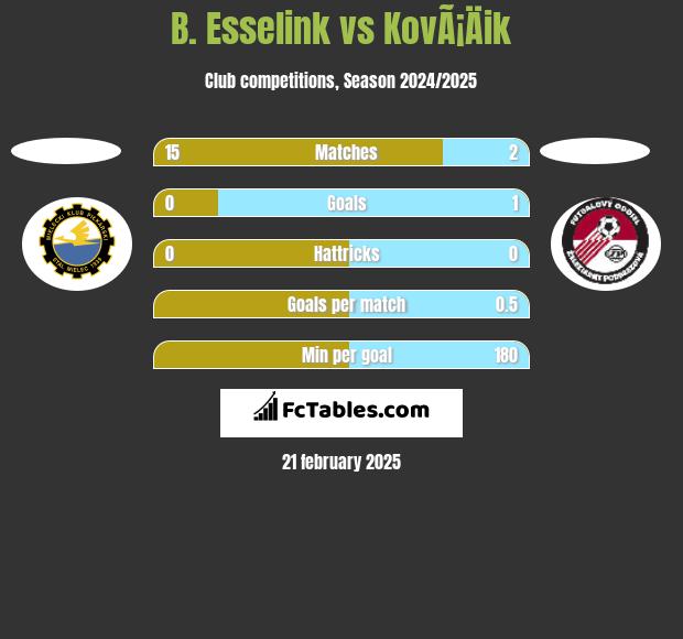 B. Esselink vs KovÃ¡Äik h2h player stats