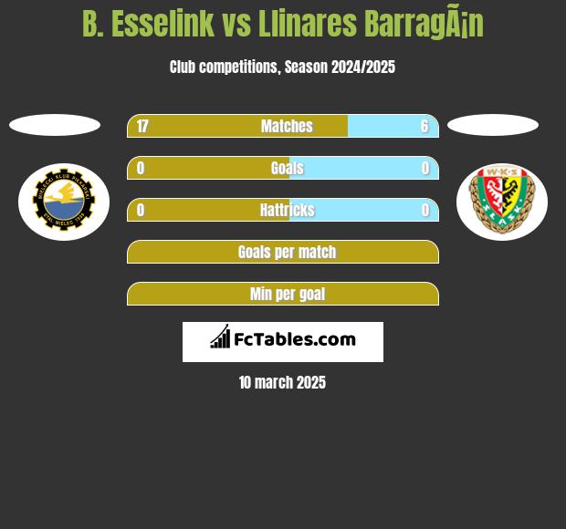 B. Esselink vs Llinares BarragÃ¡n h2h player stats