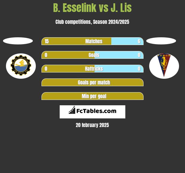 B. Esselink vs J. Lis h2h player stats