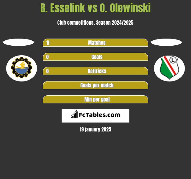 B. Esselink vs O. Olewinski h2h player stats