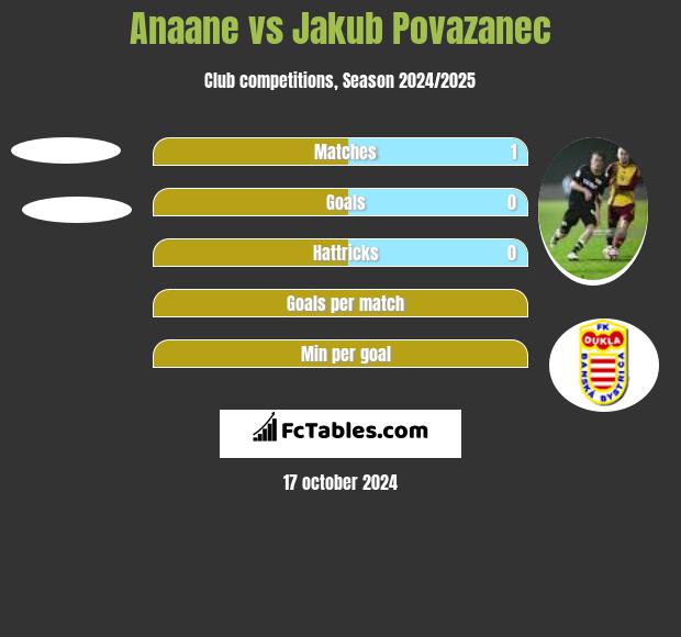 Anaane vs Jakub Povazanec h2h player stats