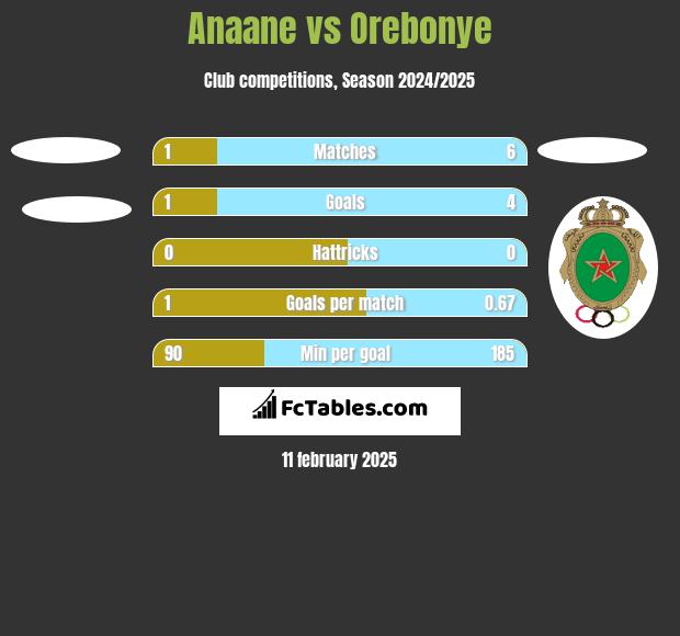 Anaane vs Orebonye h2h player stats