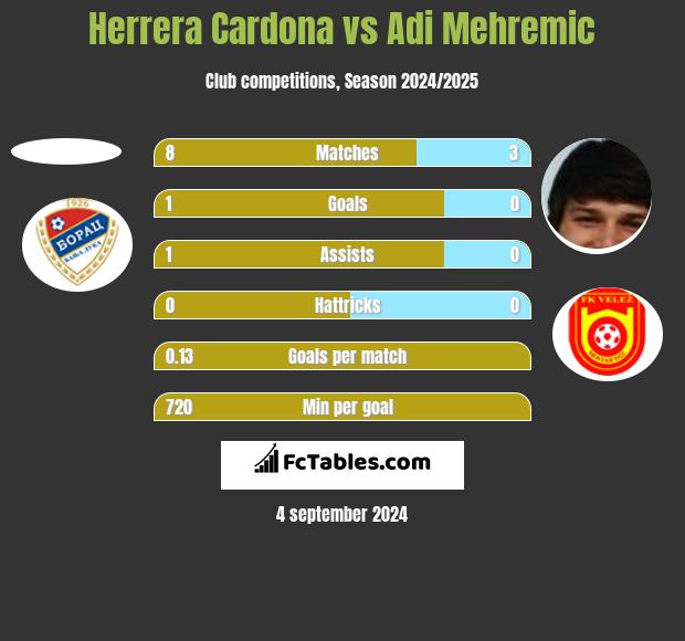 Herrera Cardona vs Adi Mehremic h2h player stats