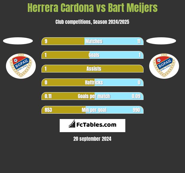 Herrera Cardona vs Bart Meijers h2h player stats