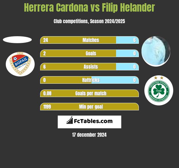 Herrera Cardona vs Filip Helander h2h player stats