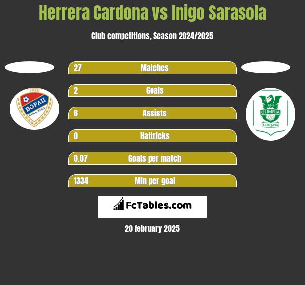 Herrera Cardona vs Inigo Sarasola h2h player stats