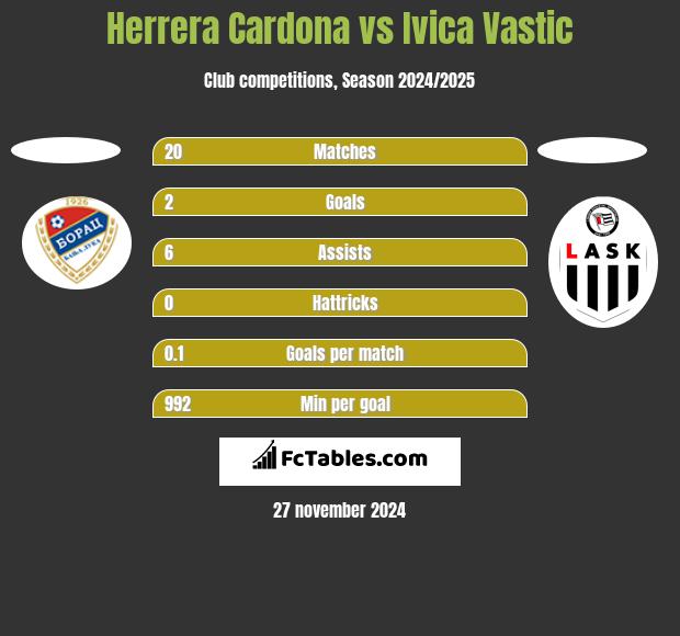 Herrera Cardona vs Ivica Vastic h2h player stats