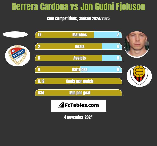 Herrera Cardona vs Jon Gudni Fjoluson h2h player stats