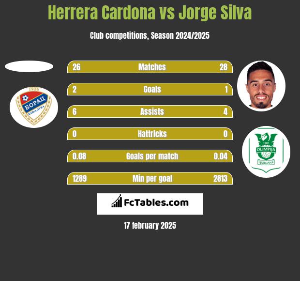 Herrera Cardona vs Jorge Silva h2h player stats