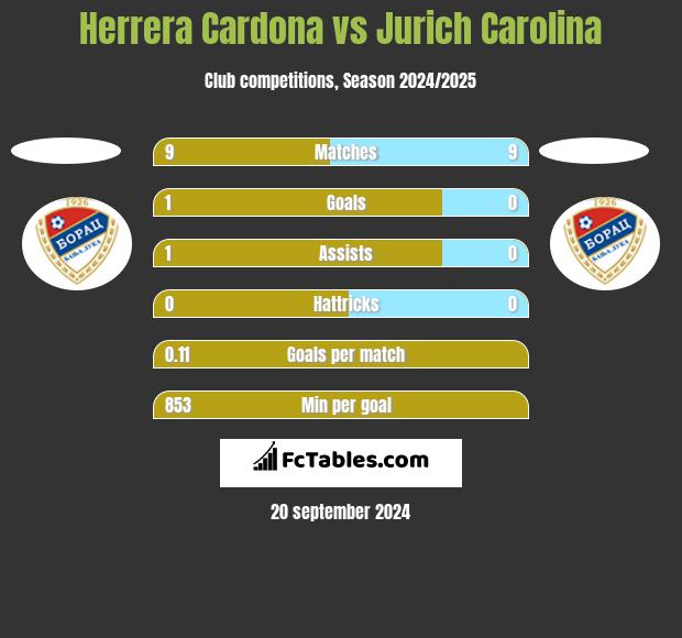 Herrera Cardona vs Jurich Carolina h2h player stats