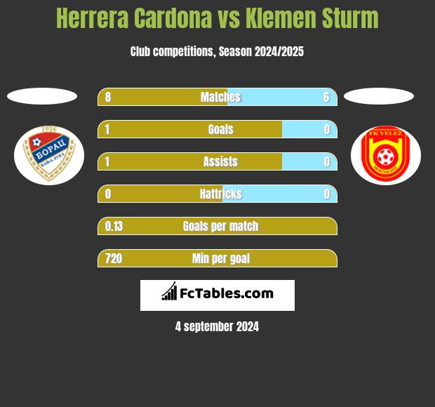 Herrera Cardona vs Klemen Sturm h2h player stats