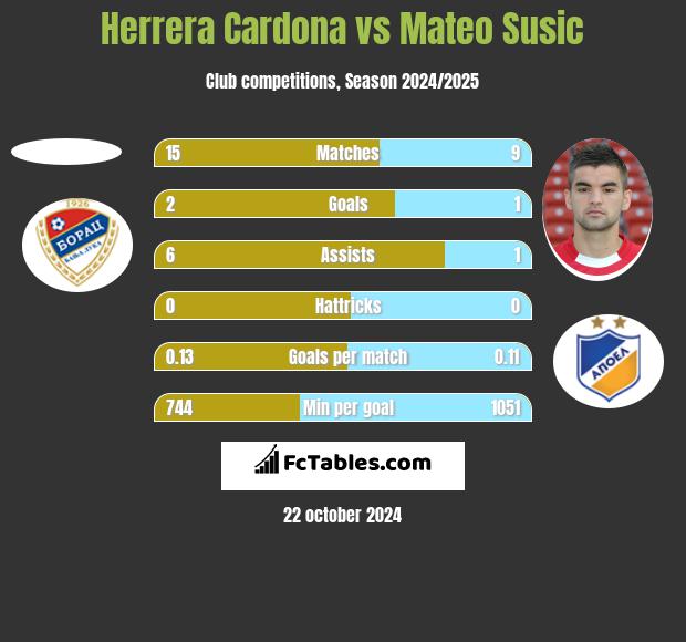 Herrera Cardona vs Mateo Susic h2h player stats