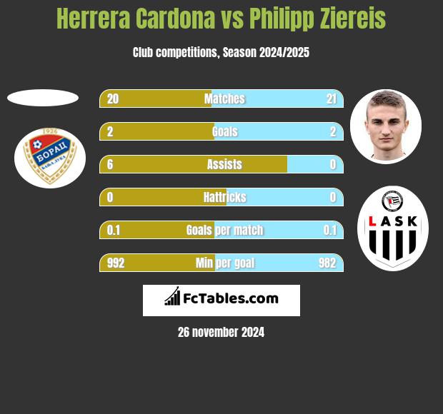 Herrera Cardona vs Philipp Ziereis h2h player stats