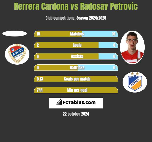 Herrera Cardona vs Radosav Petrović h2h player stats