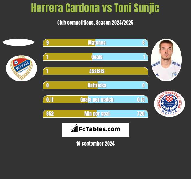 Herrera Cardona vs Toni Sunjić h2h player stats