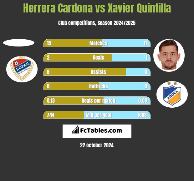 Herrera Cardona vs Xavier Quintilla h2h player stats