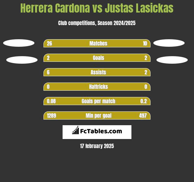 Herrera Cardona vs Justas Lasickas h2h player stats