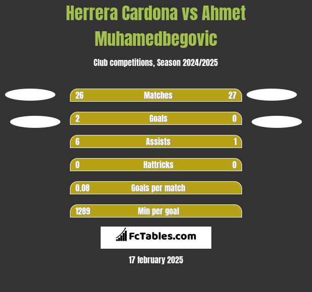 Herrera Cardona vs Ahmet Muhamedbegovic h2h player stats