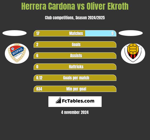 Herrera Cardona vs Oliver Ekroth h2h player stats