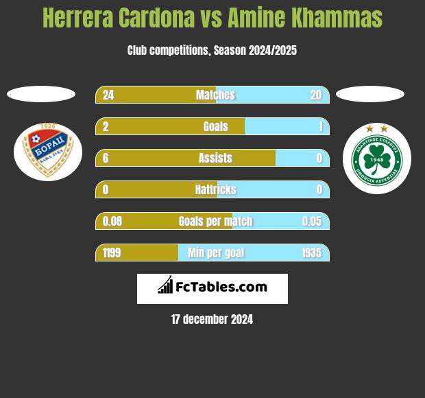 Herrera Cardona vs Amine Khammas h2h player stats