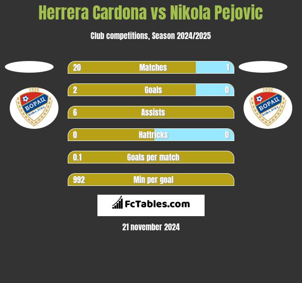 Herrera Cardona vs Nikola Pejovic h2h player stats