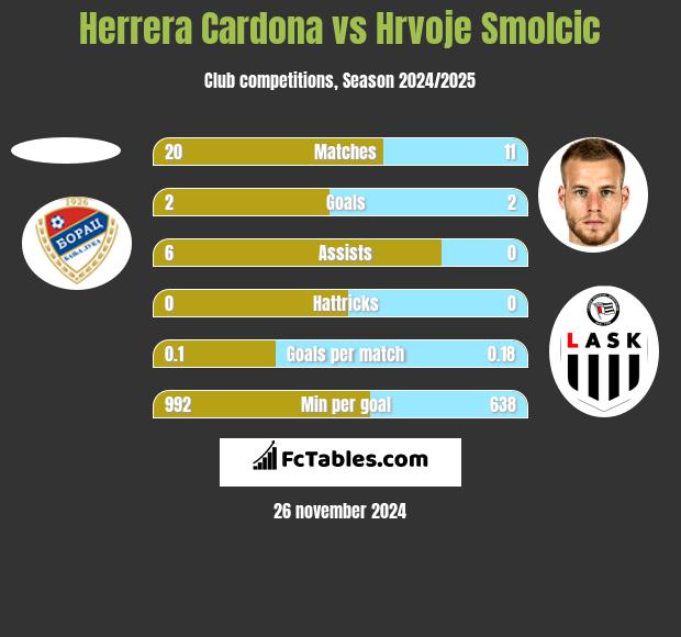 Herrera Cardona vs Hrvoje Smolcic h2h player stats