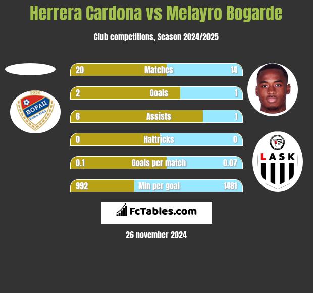 Herrera Cardona vs Melayro Bogarde h2h player stats