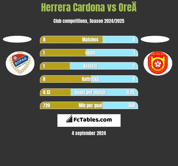 Herrera Cardona vs OreÄ h2h player stats