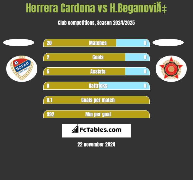 Herrera Cardona vs H.BeganoviÄ‡ h2h player stats