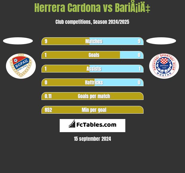 Herrera Cardona vs BariÅ¡iÄ‡ h2h player stats