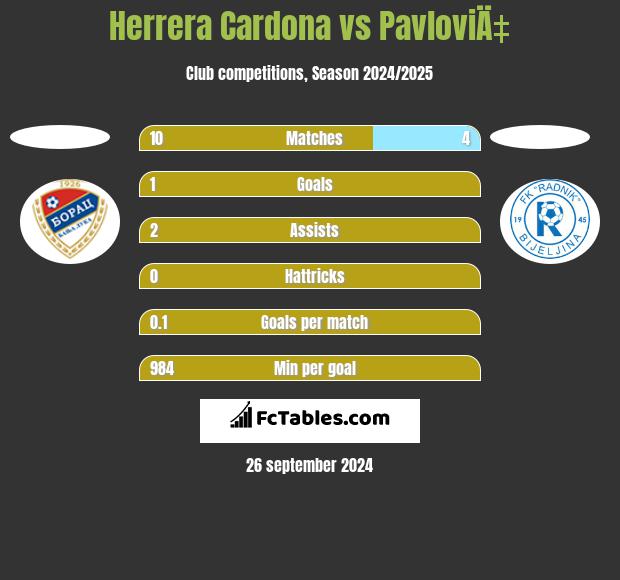 Herrera Cardona vs PavloviÄ‡ h2h player stats